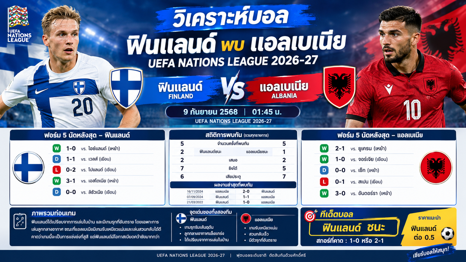 วิเคราะห์บอล ฟินแลนด์ พบ แอลเบเนีย UEFA Nations League 2026-27 พร้อมสถิติและทีเด็ดบอล